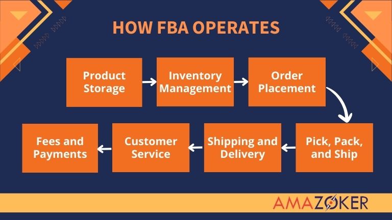 Comprehensive breakdown of the operational process of FBA