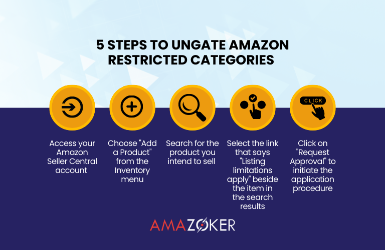 Steps to get Amazon restricted brand/ category ungated.