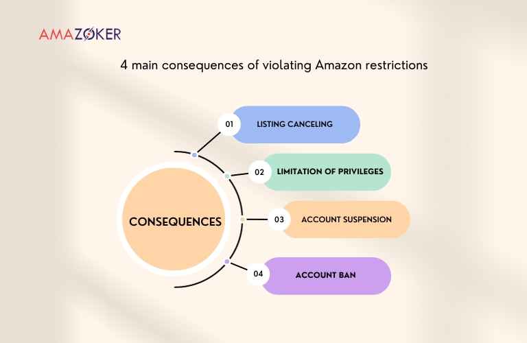 Amazon seller can get many consequences if violating Amazon restrictions.